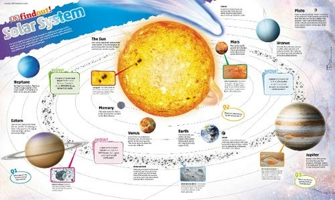 DKfindout! Solar System Poster: (DKfindout!)